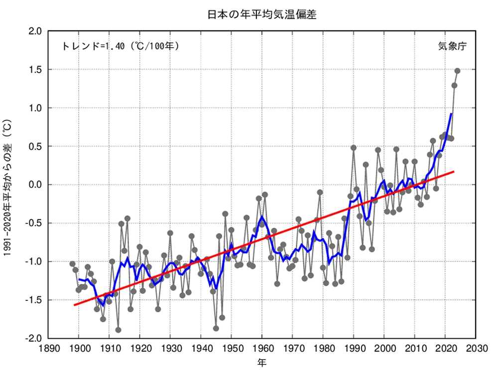 日本の年平均気温偏差